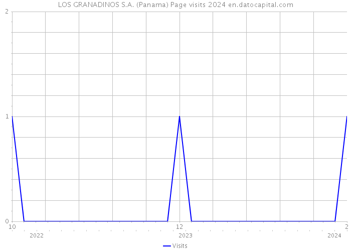 LOS GRANADINOS S.A. (Panama) Page visits 2024 