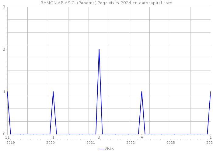 RAMON ARIAS C. (Panama) Page visits 2024 