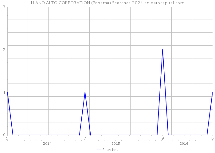 LLANO ALTO CORPORATION (Panama) Searches 2024 