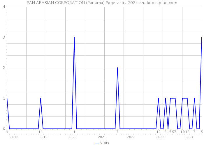 PAN ARABIAN CORPORATION (Panama) Page visits 2024 