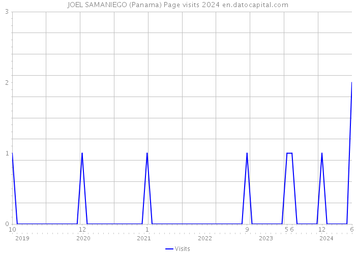 JOEL SAMANIEGO (Panama) Page visits 2024 