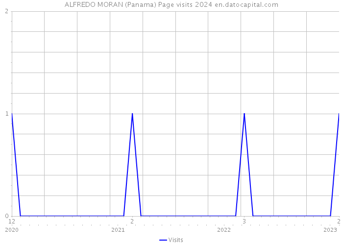 ALFREDO MORAN (Panama) Page visits 2024 