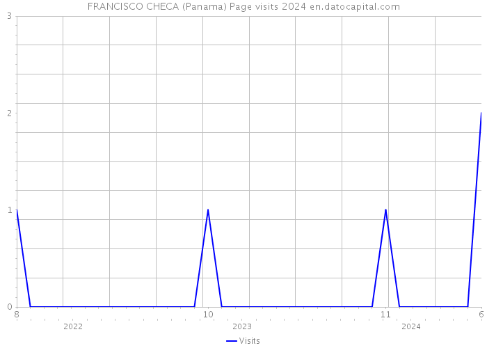 FRANCISCO CHECA (Panama) Page visits 2024 