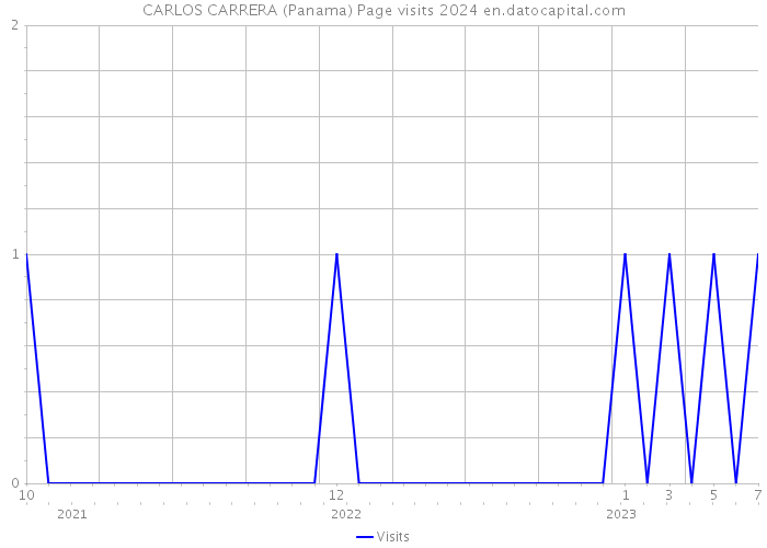 CARLOS CARRERA (Panama) Page visits 2024 