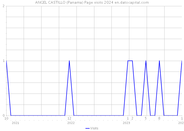 ANGEL CASTILLO (Panama) Page visits 2024 