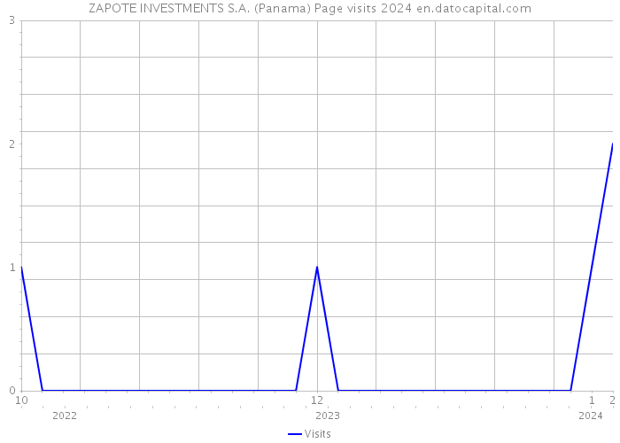 ZAPOTE INVESTMENTS S.A. (Panama) Page visits 2024 