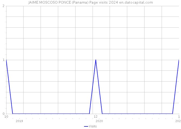 JAIME MOSCOSO PONCE (Panama) Page visits 2024 