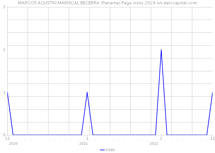 MARCOS AGUSTIN MARISCAL BECERRA (Panama) Page visits 2024 