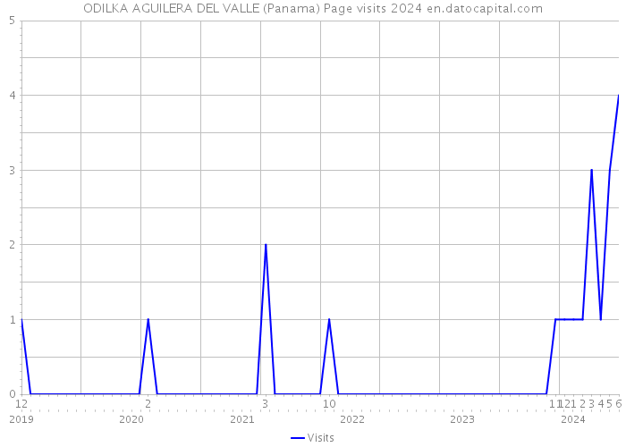ODILKA AGUILERA DEL VALLE (Panama) Page visits 2024 