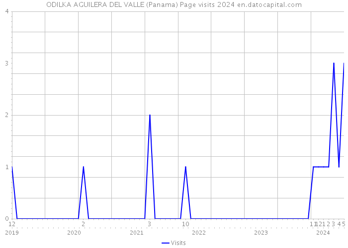 ODILKA AGUILERA DEL VALLE (Panama) Page visits 2024 