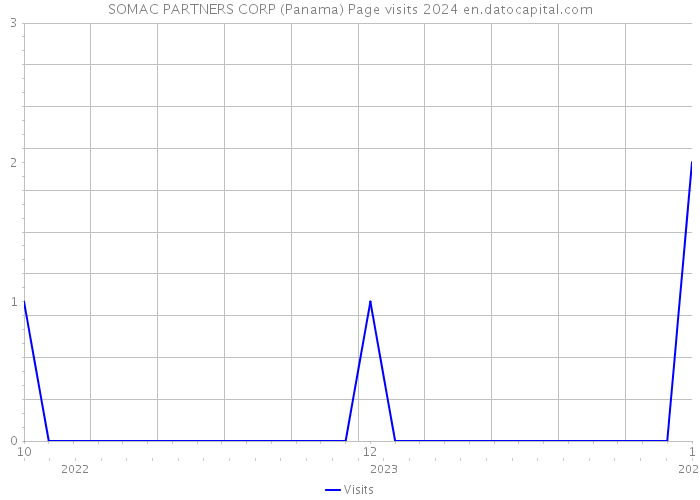 SOMAC PARTNERS CORP (Panama) Page visits 2024 