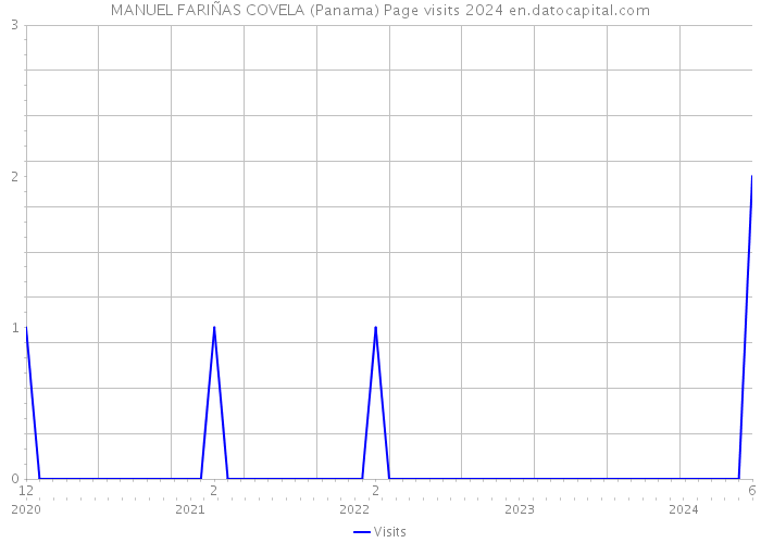 MANUEL FARIÑAS COVELA (Panama) Page visits 2024 