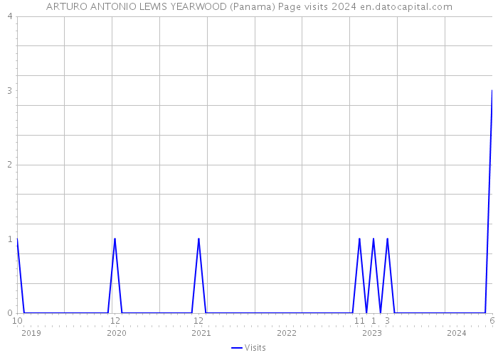 ARTURO ANTONIO LEWIS YEARWOOD (Panama) Page visits 2024 