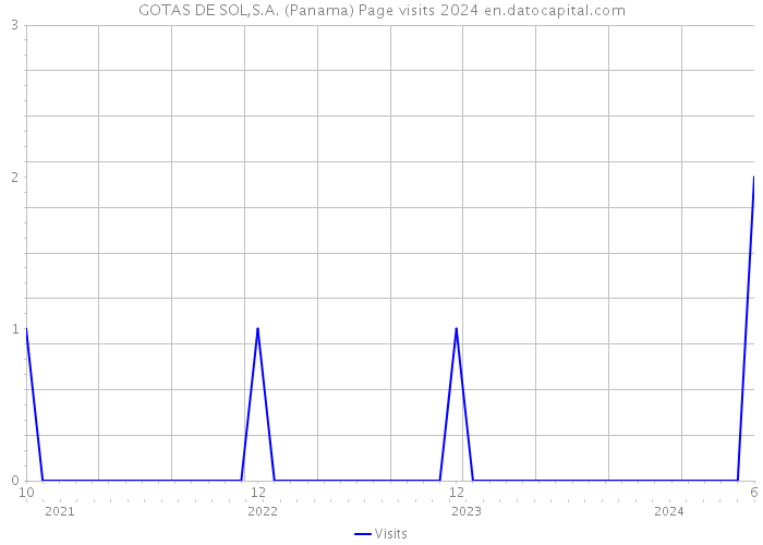 GOTAS DE SOL,S.A. (Panama) Page visits 2024 
