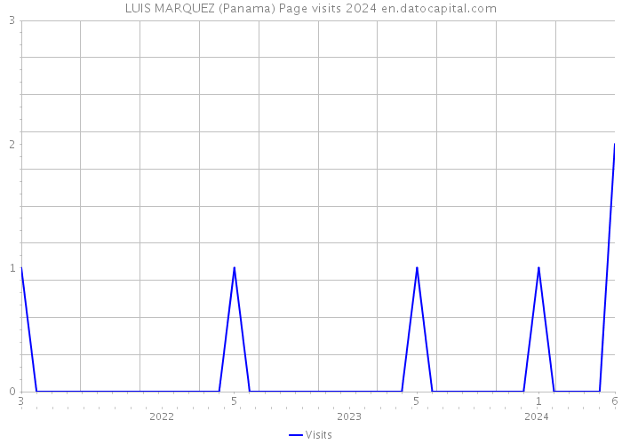 LUIS MARQUEZ (Panama) Page visits 2024 