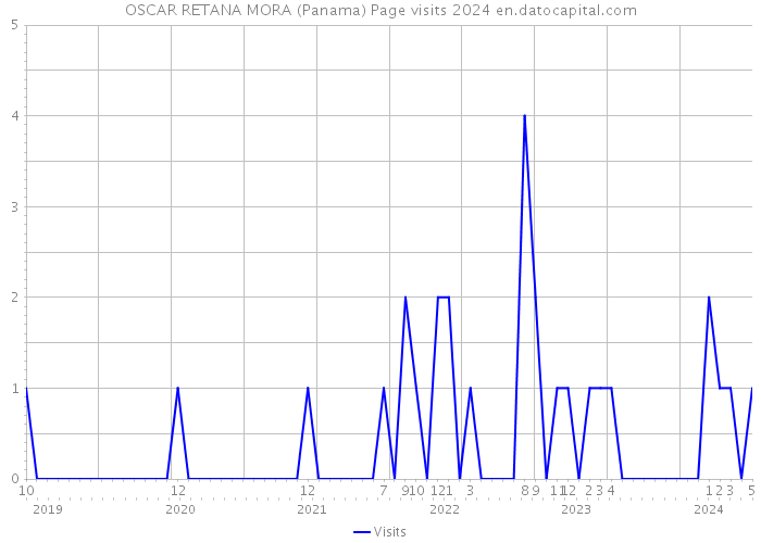 OSCAR RETANA MORA (Panama) Page visits 2024 