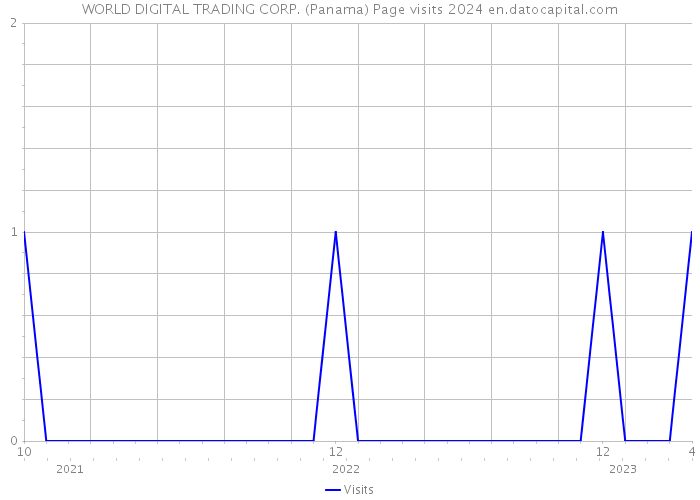 WORLD DIGITAL TRADING CORP. (Panama) Page visits 2024 