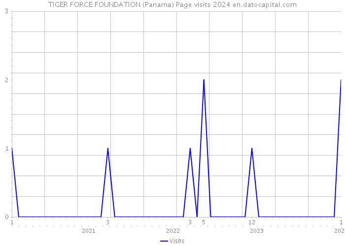 TIGER FORCE FOUNDATION (Panama) Page visits 2024 