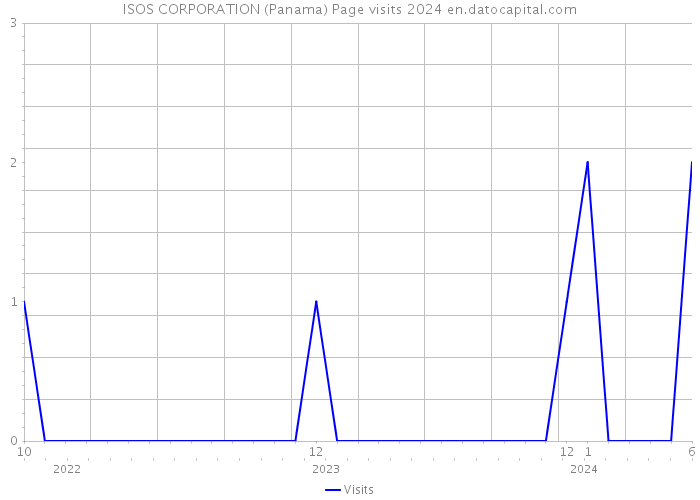 ISOS CORPORATION (Panama) Page visits 2024 