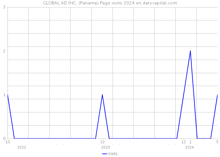 GLOBAL AD INC. (Panama) Page visits 2024 