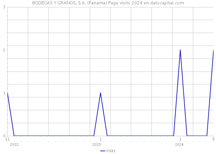 BODEGAS Y GRANOS, S.A. (Panama) Page visits 2024 