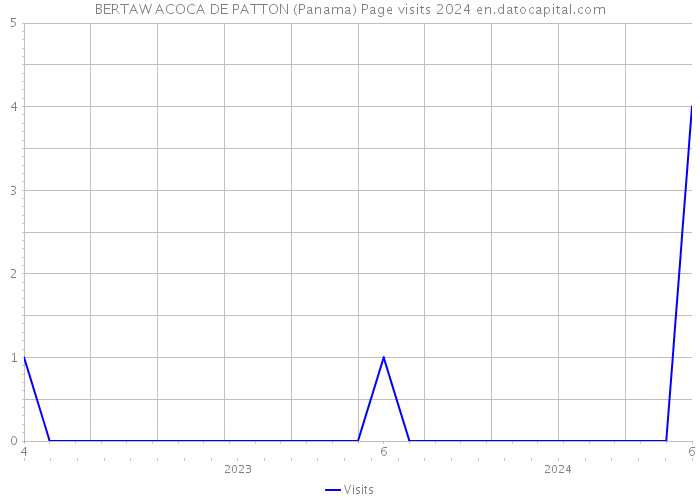 BERTAW ACOCA DE PATTON (Panama) Page visits 2024 