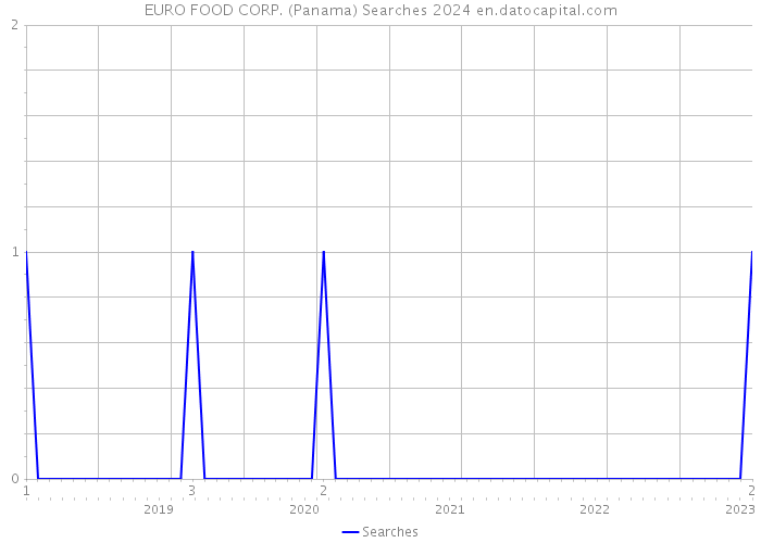 EURO FOOD CORP. (Panama) Searches 2024 