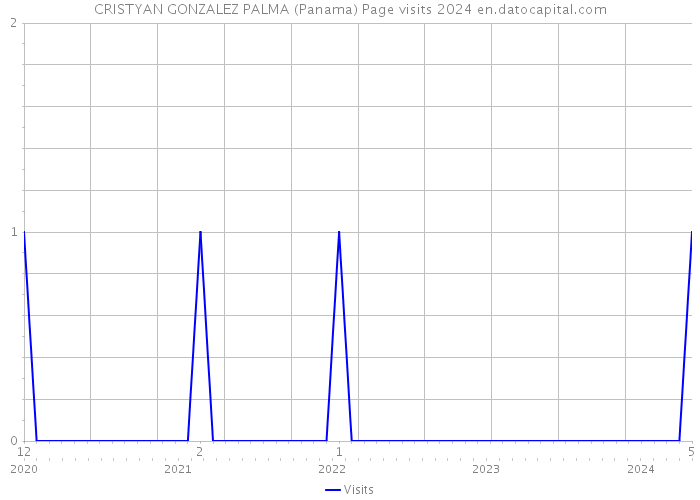 CRISTYAN GONZALEZ PALMA (Panama) Page visits 2024 