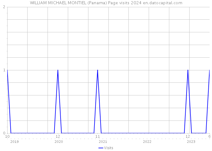 WILLIAM MICHAEL MONTIEL (Panama) Page visits 2024 