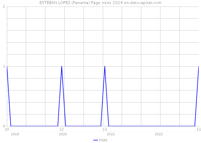 ESTEBAN LOPEZ (Panama) Page visits 2024 