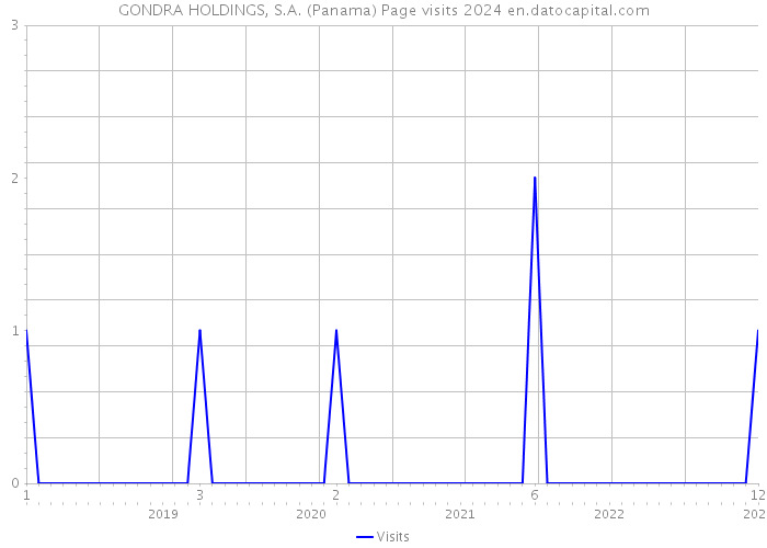 GONDRA HOLDINGS, S.A. (Panama) Page visits 2024 