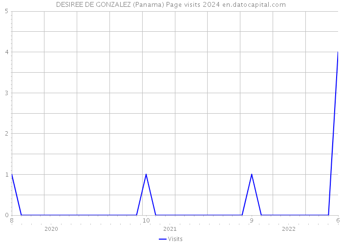 DESIREE DE GONZALEZ (Panama) Page visits 2024 