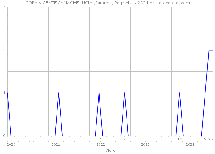 COPA VICENTE CANACHE LUCIA (Panama) Page visits 2024 