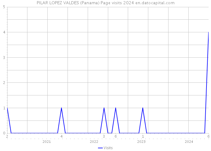 PILAR LOPEZ VALDES (Panama) Page visits 2024 