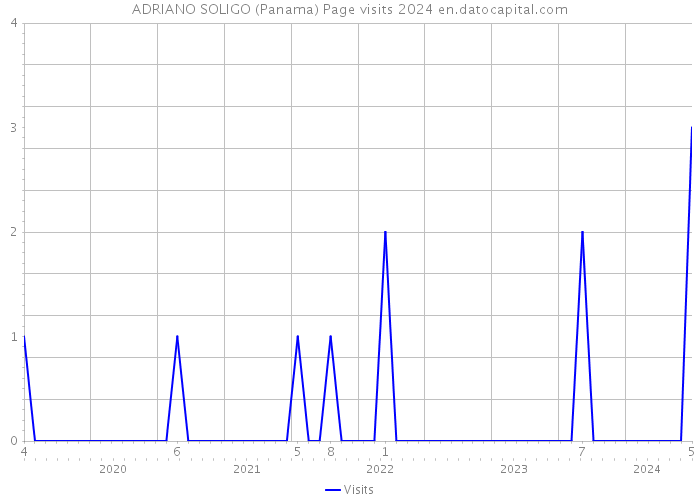 ADRIANO SOLIGO (Panama) Page visits 2024 