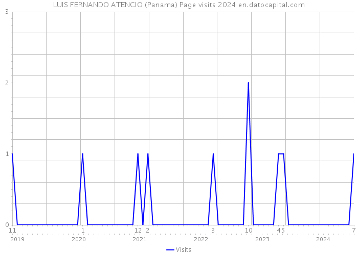 LUIS FERNANDO ATENCIO (Panama) Page visits 2024 