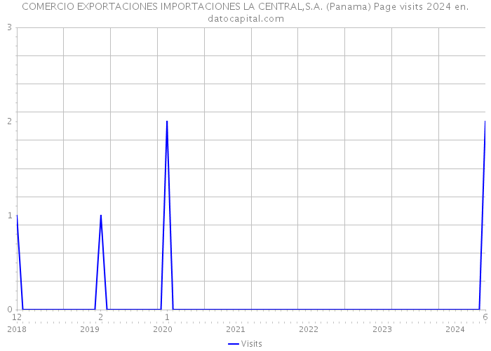COMERCIO EXPORTACIONES IMPORTACIONES LA CENTRAL,S.A. (Panama) Page visits 2024 