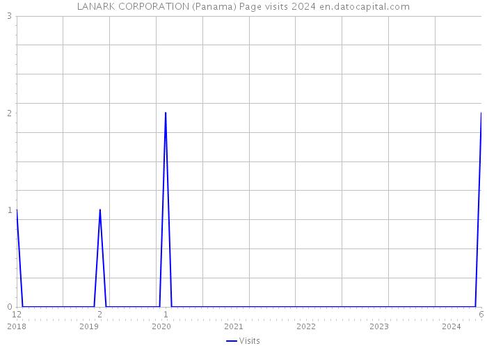 LANARK CORPORATION (Panama) Page visits 2024 