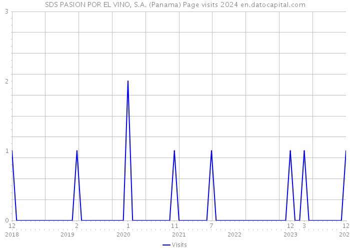 SDS PASION POR EL VINO, S.A. (Panama) Page visits 2024 
