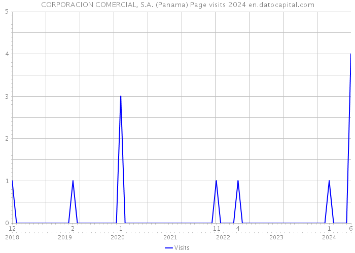 CORPORACION COMERCIAL, S.A. (Panama) Page visits 2024 