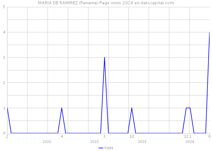 MARIA DE RAMIREZ (Panama) Page visits 2024 