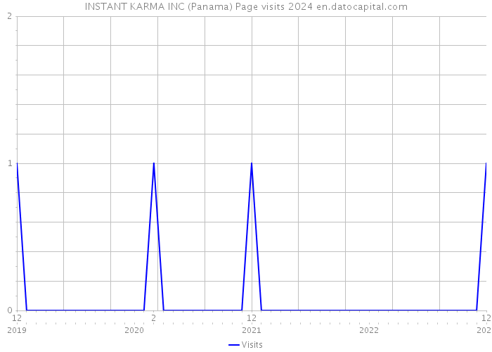INSTANT KARMA INC (Panama) Page visits 2024 