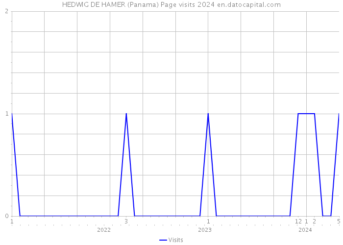 HEDWIG DE HAMER (Panama) Page visits 2024 