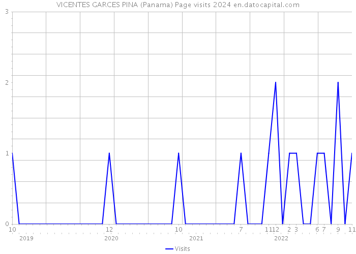 VICENTES GARCES PINA (Panama) Page visits 2024 