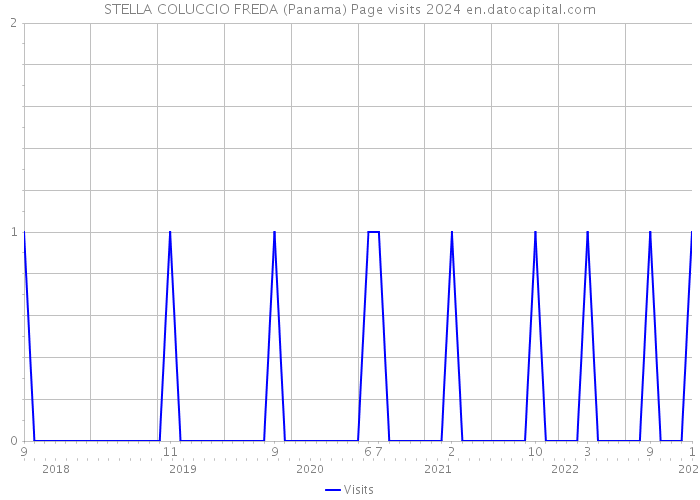 STELLA COLUCCIO FREDA (Panama) Page visits 2024 