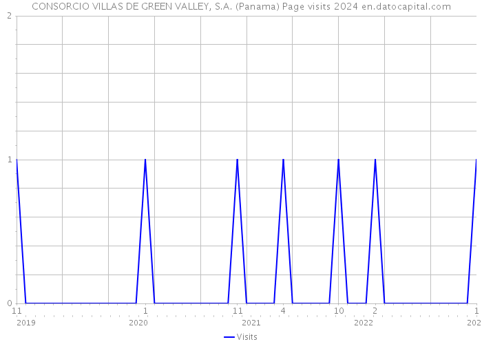 CONSORCIO VILLAS DE GREEN VALLEY, S.A. (Panama) Page visits 2024 
