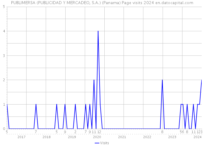 PUBLIMERSA (PUBLICIDAD Y MERCADEO, S.A.) (Panama) Page visits 2024 