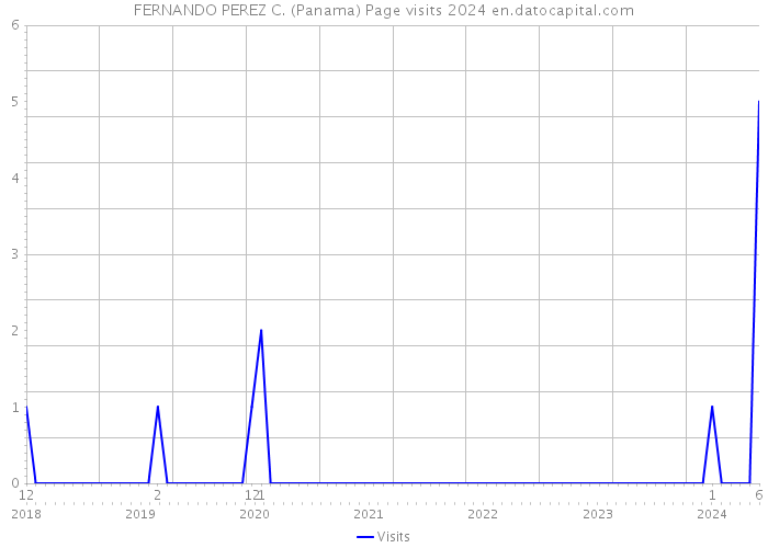 FERNANDO PEREZ C. (Panama) Page visits 2024 