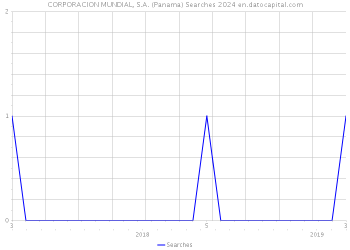CORPORACION MUNDIAL, S.A. (Panama) Searches 2024 