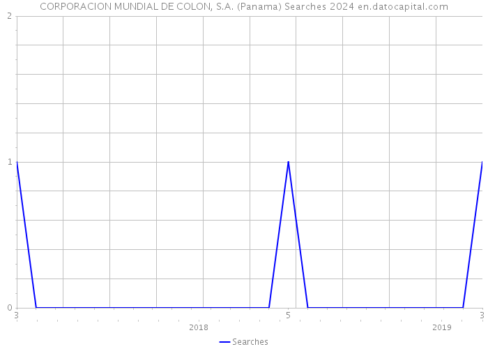 CORPORACION MUNDIAL DE COLON, S.A. (Panama) Searches 2024 